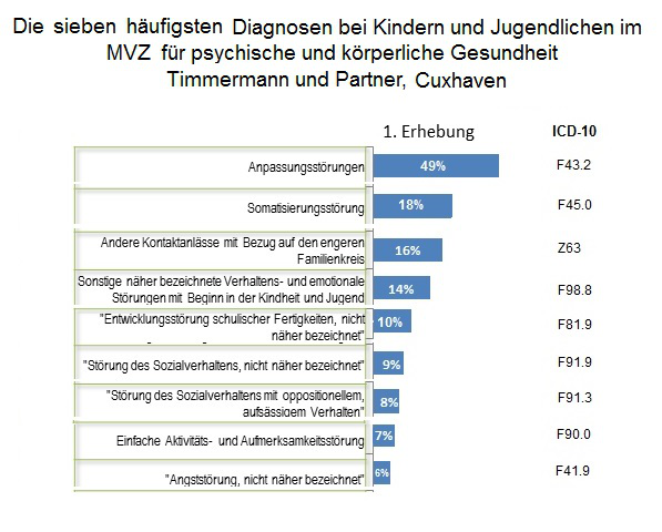 Balkendiagramm mit den sieben häufigsten Diagnosen bei Kindern und Jugendlichen im MVZ Timmermann und Partner, Cuxhaven, inklusive ICD-10-Codes und Prozentwerten.
