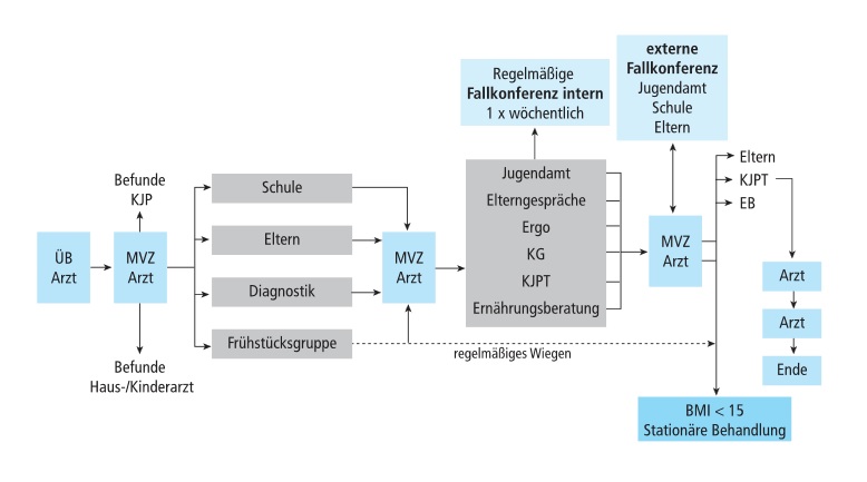 Flussdiagramm zur systemübergreifenden Behandlung im MVZ Timmermann & Partner: Zusammenarbeit von Ärzten, Schule, Eltern, Diagnostik, Jugendamt, Ernährungsberatung und stationärer Behandlung bei komplexen Fällen.